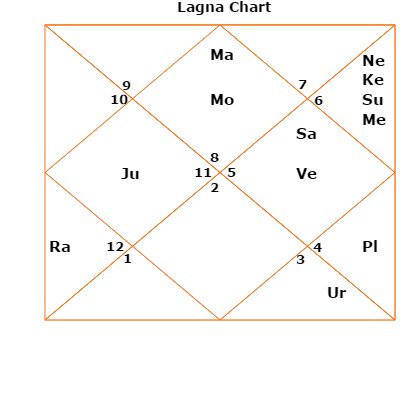 Narendra Modi's Horoscope Analysis - Astrologer Vaibhav Bhardwaj